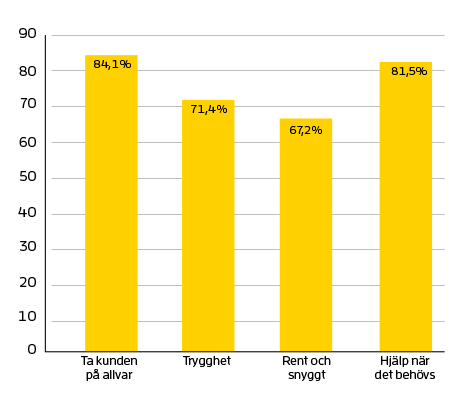 Diagram som visar siffror för Andersberg Ta kund på allvar 84,1 % Trygghet 71,4 % Rent och snyggt 67,2 % Hjälp när det behövs 81,5 %