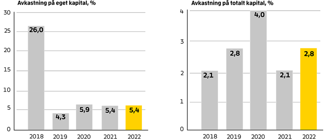 Diagram som visar femårsjämförelse gällande avkastning på eget kapital samt totalt kapital