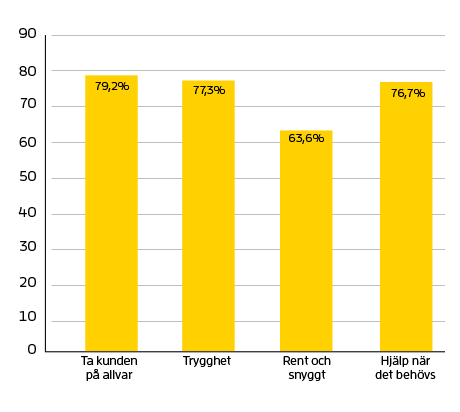 Diagram som visar siffror för Ta kund på allvar 79,2 % Trygghet 77,3 % Rent och snyggt 63,6 % Hjälp när det behövs 76,7 %