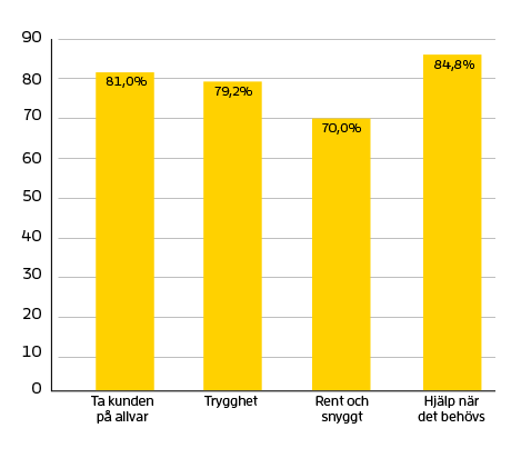 Diagram som visar siffror för Ta kund på allvar 81 % Trygghet 79,2 % Rent och snyggt 70 % Hjälp när det behövs 84,8 %