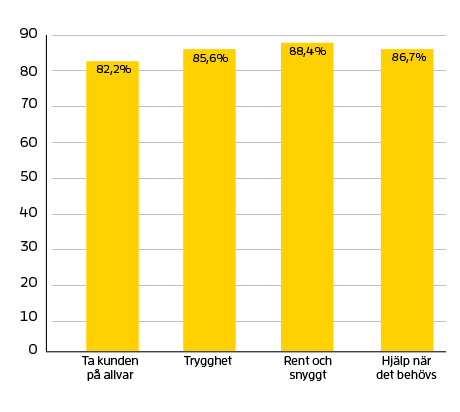 Diagram som visar siffror för Ta kund på allvar 82,2 % Trygghet 85,6 % Rent och snyggt 88,4 % Hjälp när det behövs 86,7 %