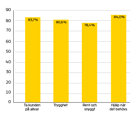 Diagram som visar siffror för Ta kund på allvar 83,7 % Trygghet 80,6 % Rent och snyggt 78,4 % Hjälp när det behövs 84 %