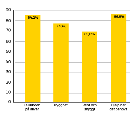 Diagram som visar siffror för Ta kund på allvar 84,2 % Trygghet 77 % Rent och snyggt 69,8 % Hjälp när det behövs 86,8 %