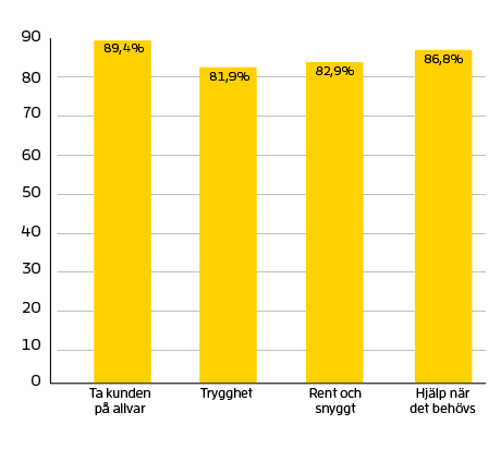 Diagram som visar siffror för Ta kund på allvar 89,4 % Trygghet 81,9 % Rent och snyggt 82,9 % Hjälp när det behövs 86,8 %