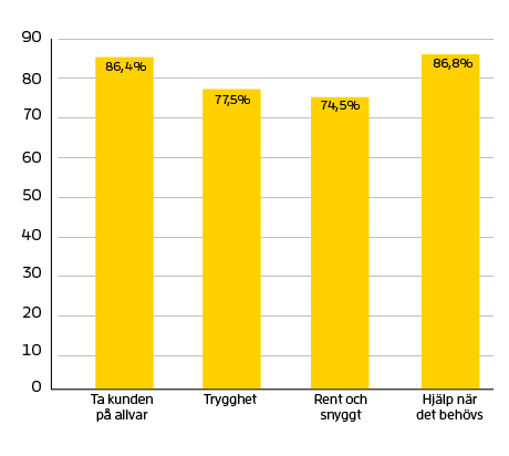 Diagram som visar siffror för Ta kund på allvar 86,4 % Trygghet 77,5 % Rent och snyggt 74,5 % Hjälp när det behövs 86,8 %