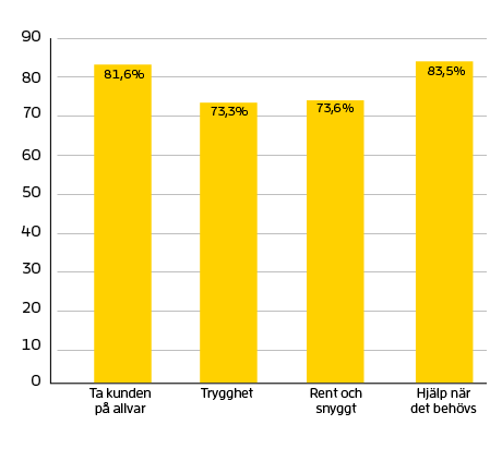 Diagram som visar siffror för Ta kund på allvar 81,6 % Trygghet 73,3 % Rent och snyggt 73,6 % Hjälp när det behövs 83,5 %